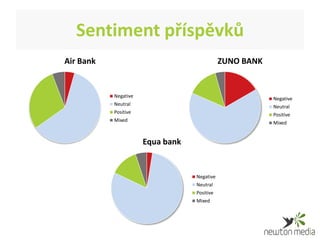 Sentiment příspěvků
Air Bank                                     ZUNO BANK


           Negative                                      Negative
           Neutral                                       Neutral
           Positive                                      Positive
           Mixed                                         Mixed


                      Equa bank


                                  Negative
                                  Neutral
                                  Positive
                                  Mixed
 