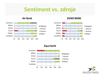 Sentiment vs. zdroje
                       Air Bank                                                                   ZUNO BANK
Comment                                                                 Comment
  Offline                                           Negative              Offline                                              Negative
  Article                                           Neutral                   Article                                          Neutral
  Forum                                             Positive                  Forum                                            Positive
  Twitter                                           Mixed                 Twitter                                              Mixed
Facebook                                                                Facebook
            0%   20%   40%   60%     80%   100%                                         0%     20%      40%   60%   80% 100%




                                                          Equa bank
                               Comment
                                     Offline                                                 Negative
                                     Article                                                 Neutral
                                     Forum                                                   Positive
                                     Twitter                                                 Mixed
                                   Facebook
                                               0%   20%     40%   60%   80%     100%
 