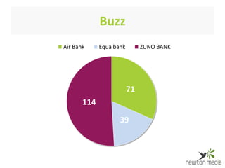 Buzz
Air Bank     Equa bank        ZUNO BANK




                         71
       114

                    39
 