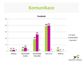 Komunikace
                                       Facebook
250




200
                                                195 199



150
                                      131
                                                                           Air Bank
100                              94                                        ZUNO BANK
                                                                           Equa bank

 50
                       29
                  18                                          15
      11 11
              1             0               0             4        2   1
  0

      Statusy     Komentáře      Komentáře      Líbí se mi    Sdíleno
                    banky         fanoušků
 