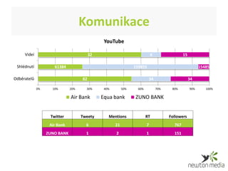 Komunikace
                                               YouTube

     Videí                               32                                 6                 15

 Shlédnutí           61384                                      159855                                   15485

Odběratelů                          82                                   34                        34

             0%     10%       20%     30%      40%        50%     60%           70%    80%         90%      100%

                              Air Bank        Equa bank         ZUNO BANK


                   Twitter          Tweety       Mentions               RT            Followers
                   Air Bank           6              21                 7               767
                  ZUNO BANK           1              2                  1               151
 