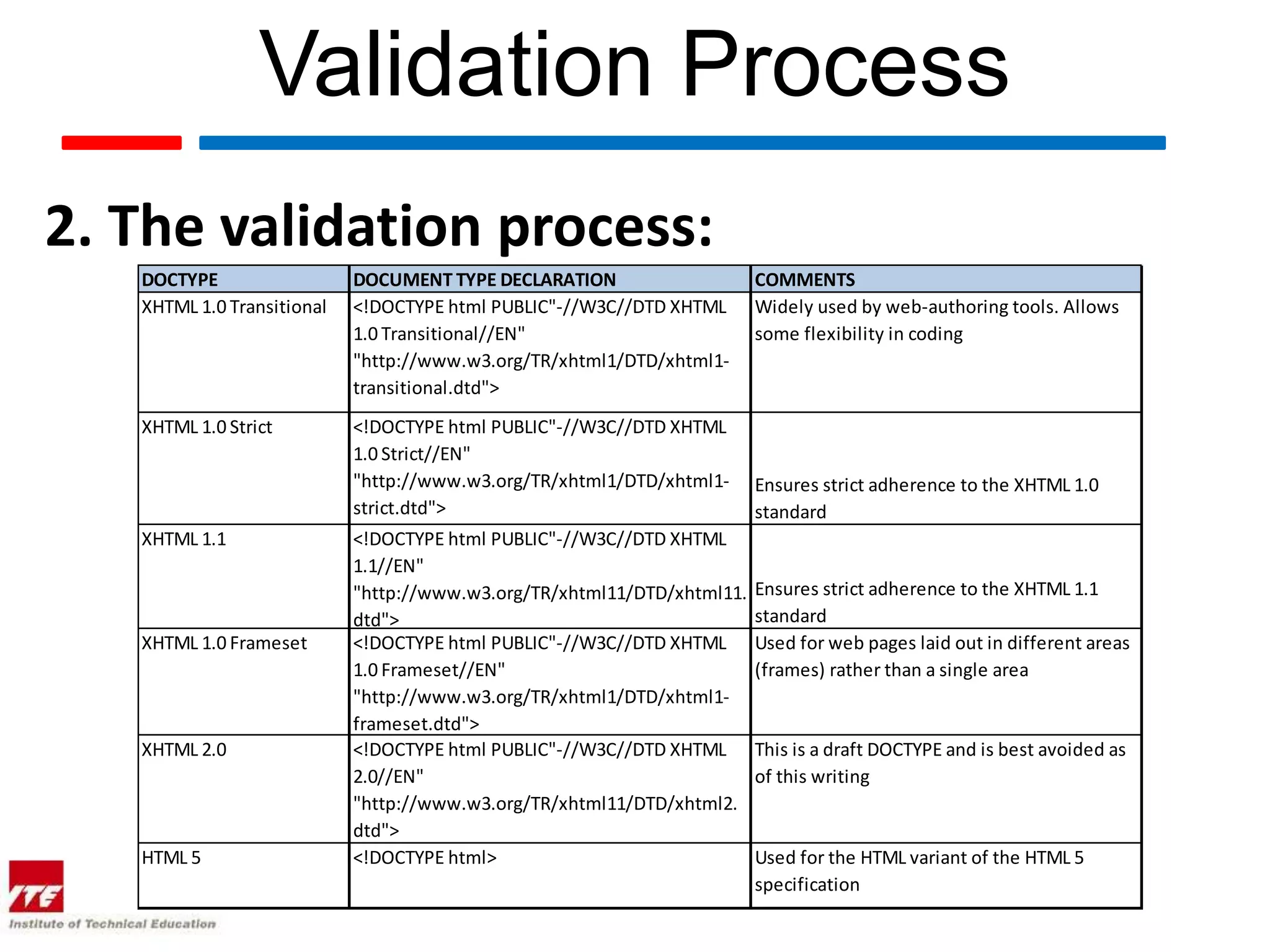 Validation Process
2. The validation process:
   DOCTYPE                  DOCUMENT TYPE DECLARATION                    COMMENTS
   XHTML 1.0 Transitional   <!DOCTYPE html PUBLIC"-//W3C//DTD XHTML      Widely used by web-authoring tools. Allows
                            1.0 Transitional//EN"                        some flexibility in coding
                            "http://www.w3.org/TR/xhtml1/DTD/xhtml1-
                            transitional.dtd">
   XHTML 1.0 Strict         <!DOCTYPE html PUBLIC"-//W3C//DTD XHTML
                            1.0 Strict//EN"
                            "http://www.w3.org/TR/xhtml1/DTD/xhtml1-     Ensures strict adherence to the XHTML 1.0
                            strict.dtd">                                 standard
   XHTML 1.1                <!DOCTYPE html PUBLIC"-//W3C//DTD XHTML
                            1.1//EN"
                            "http://www.w3.org/TR/xhtml11/DTD/xhtml11.   Ensures strict adherence to the XHTML 1.1
                            dtd">                                        standard
   XHTML 1.0 Frameset       <!DOCTYPE html PUBLIC"-//W3C//DTD XHTML      Used for web pages laid out in different areas
                            1.0 Frameset//EN"                            (frames) rather than a single area
                            "http://www.w3.org/TR/xhtml1/DTD/xhtml1-
                            frameset.dtd">
   XHTML 2.0                <!DOCTYPE html PUBLIC"-//W3C//DTD XHTML      This is a draft DOCTYPE and is best avoided as
                            2.0//EN"                                     of this writing
                            "http://www.w3.org/TR/xhtml11/DTD/xhtml2.
                            dtd">
   HTML 5                   <!DOCTYPE html>                              Used for the HTML variant of the HTML 5
                                                                         specification
 