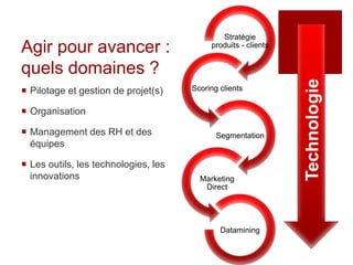 Stratégie
Agir pour avancer :                        produits - clients


quels domaines ?




                                                                Technologie
 Pilotage et gestion de projet(s)    Scoring clients


 Organisation

 Management des RH et des                   Segmentation
  équipes

 Les outils, les technologies, les
  innovations                           Marketing
                                         Direct




                                              Datamining
 