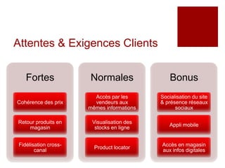 Attentes & Exigences Clients


    Fortes             Normales                 Bonus
                         Accès par les      Socialisation du site
Cohérence des prix       vendeurs aux       & présence réseaux
                       mêmes informations         sociaux

Retour produits en      Visualisation des
                                                Appli mobile
    magasin              stocks en ligne


 Fidélisation cross-                        Accès en magasin
                         Product locator
        canal                               aux infos digitales
 