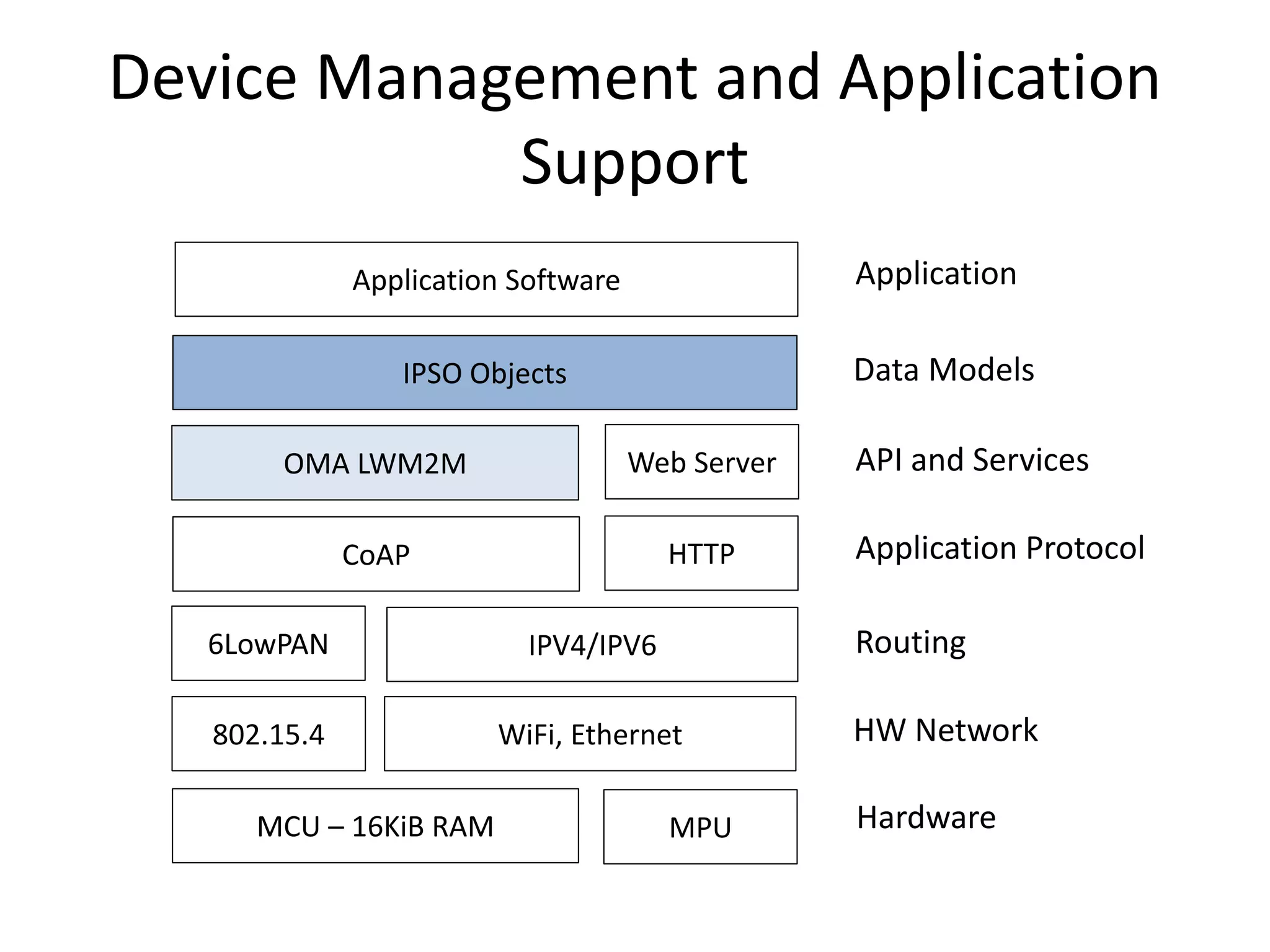 Device Management and Application
Support
Application Software
IPSO Objects
OMA LWM2M
CoAP HTTP
6LowPAN IPV4/IPV6
MCU – 16KiB RAM MPU
802.15.4 WiFi, Ethernet
Hardware
HW Network
Routing
Application Protocol
API and Services
Data Models
Application
Web Server
 