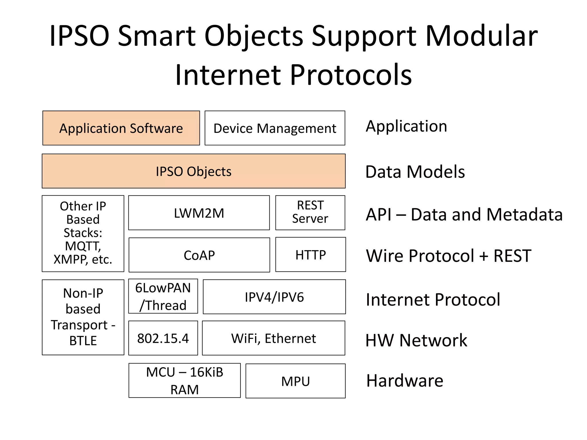 IPSO Smart Objects Support Modular
Internet Protocols
Application Software
IPSO Objects
LWM2M
CoAP HTTP
6LowPAN
/Thread
IPV4/IPV6
MCU – 16KiB
RAM
MPU
802.15.4 WiFi, Ethernet
Hardware
HW Network
Internet Protocol
Wire Protocol + REST
API – Data and Metadata
Data Models
Application
REST
Server
Device Management
Other IP
Based
Stacks:
MQTT,
XMPP, etc.
Non-IP
based
Transport -
BTLE
 