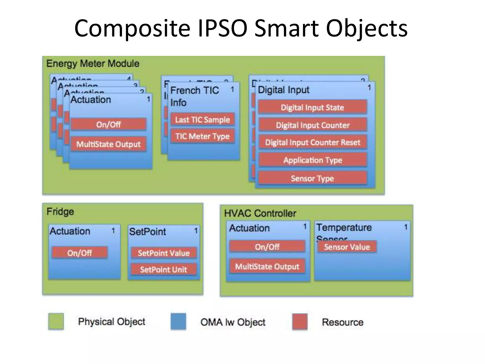 Composite IPSO Smart Objects
 