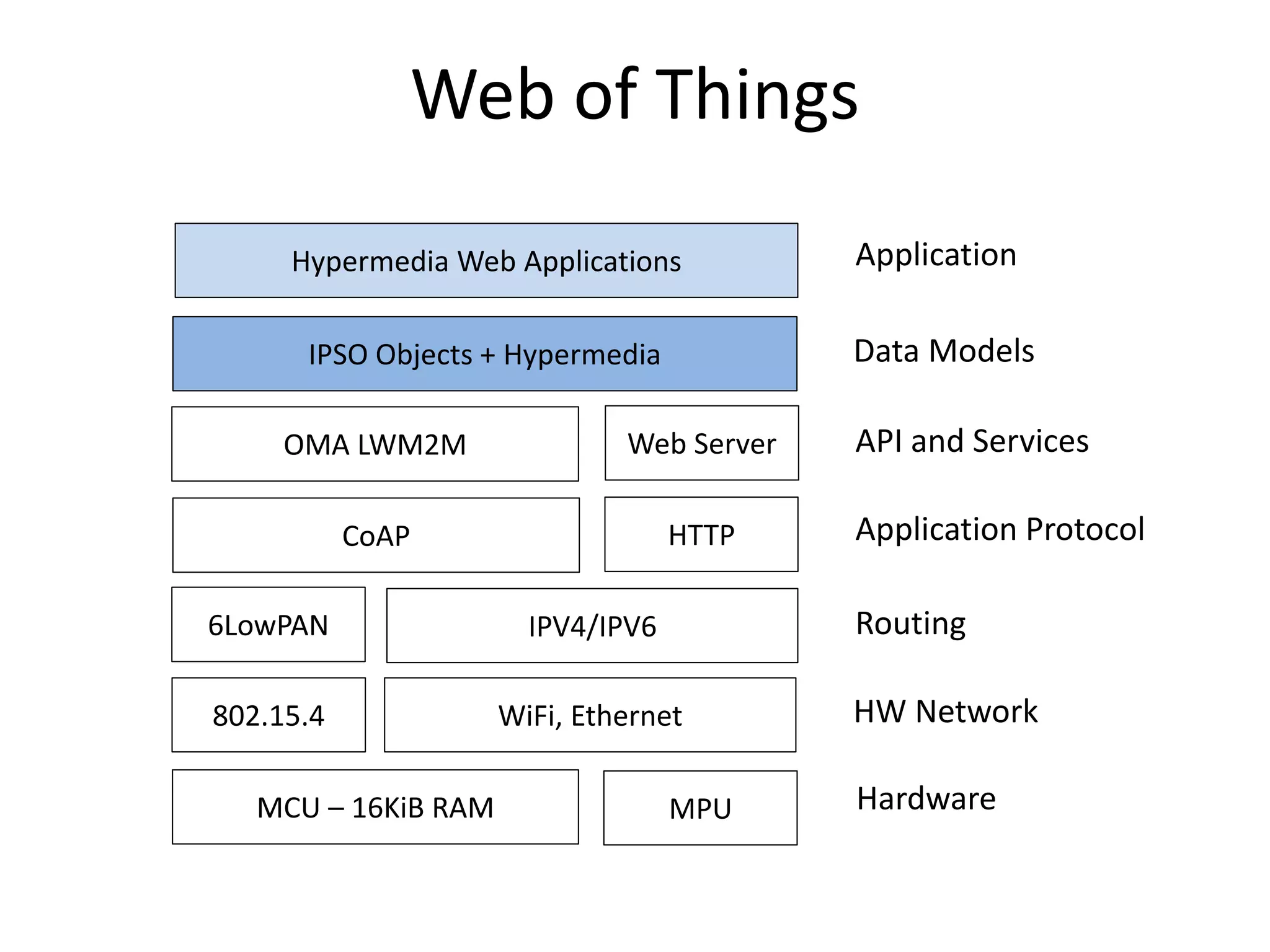 Web of Things
Hypermedia Web Applications
IPSO Objects + Hypermedia
OMA LWM2M
CoAP HTTP
6LowPAN IPV4/IPV6
MCU – 16KiB RAM MPU
802.15.4 WiFi, Ethernet
Hardware
HW Network
Routing
Application Protocol
API and Services
Data Models
Application
Web Server
 