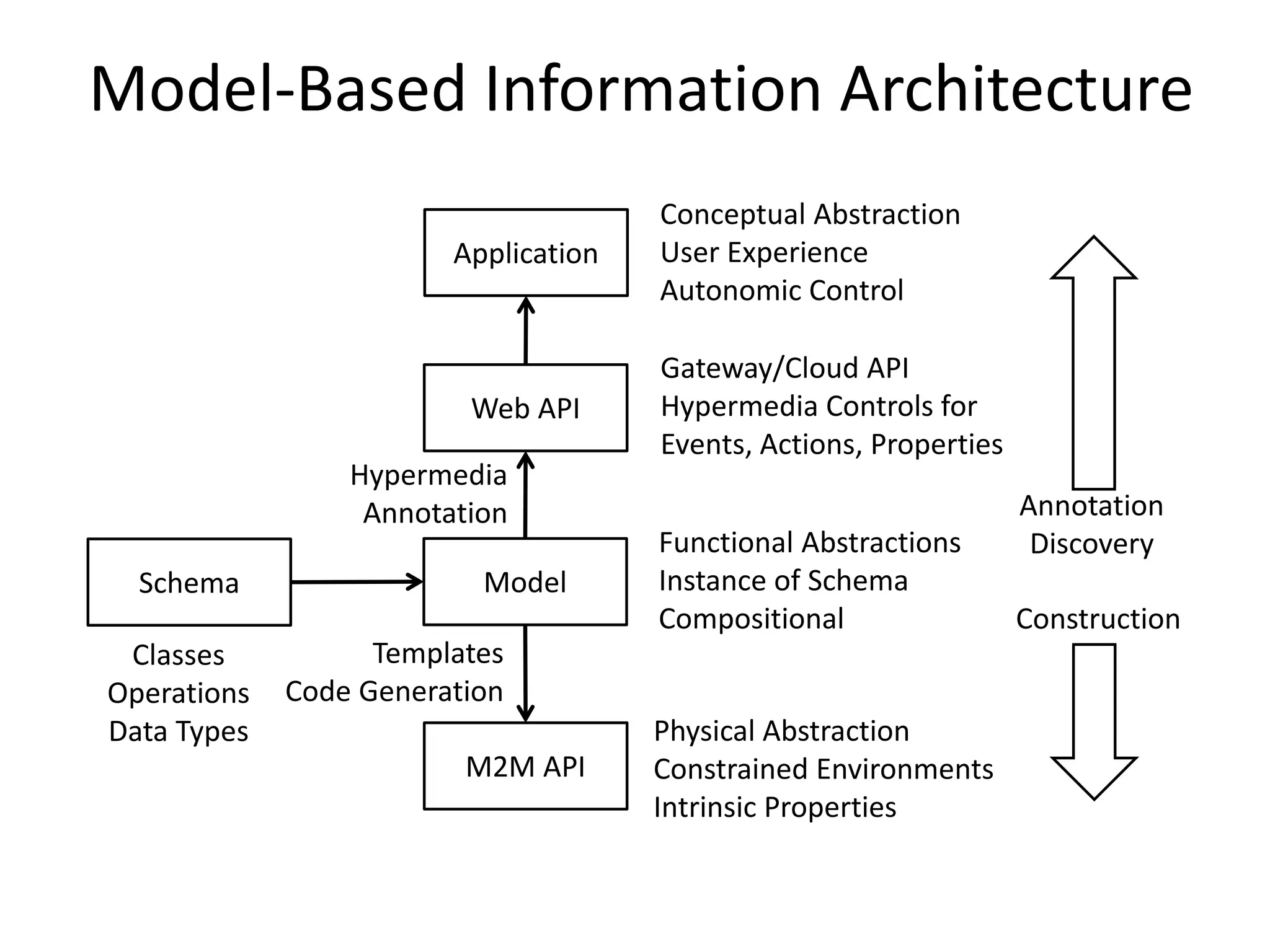 Model-Based Information Architecture
ModelSchema
Web API
M2M API
Application
Physical Abstraction
Constrained Environments
Intrinsic Properties
Functional Abstractions
Instance of Schema
Compositional
Conceptual Abstraction
User Experience
Autonomic Control
Hypermedia
Annotation
Templates
Code Generation
Gateway/Cloud API
Hypermedia Controls for
Events, Actions, Properties
Classes
Operations
Data Types
Construction
Annotation
Discovery
 
