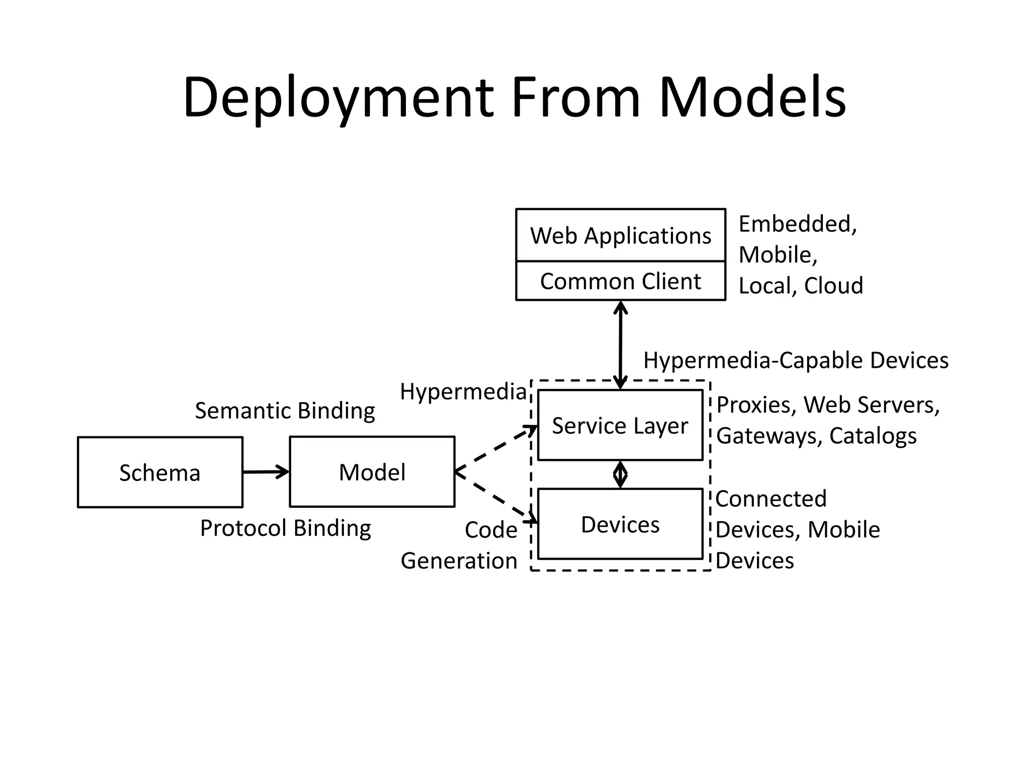 Deployment From Models
ModelSchema
Service Layer
Devices
Web Applications
Hypermedia
Code
Generation
Proxies, Web Servers,
Gateways, Catalogs
Embedded,
Mobile,
Local, Cloud
Connected
Devices, Mobile
Devices
Hypermedia-Capable Devices
Common Client
Semantic Binding
Protocol Binding
 