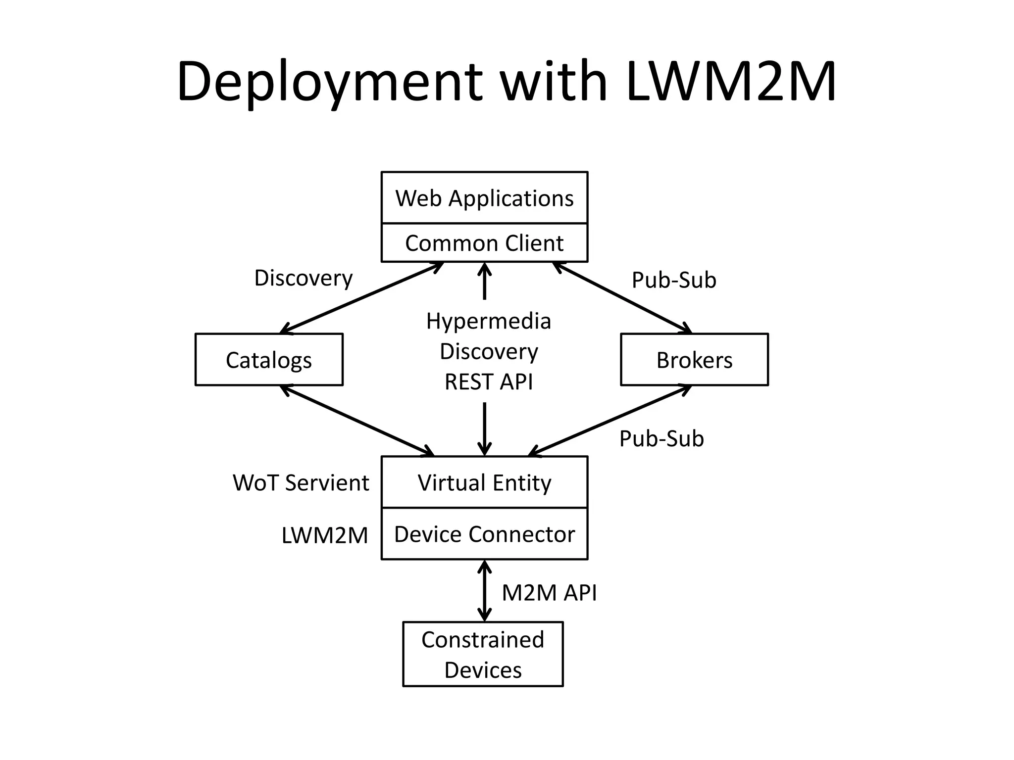 Deployment with LWM2M
Web Applications
Common Client
Constrained
Devices
Device Connector
Virtual Entity
Catalogs Brokers
Pub-SubDiscovery
M2M API
Pub-Sub
Hypermedia
Discovery
REST API
LWM2M
WoT Servient
 