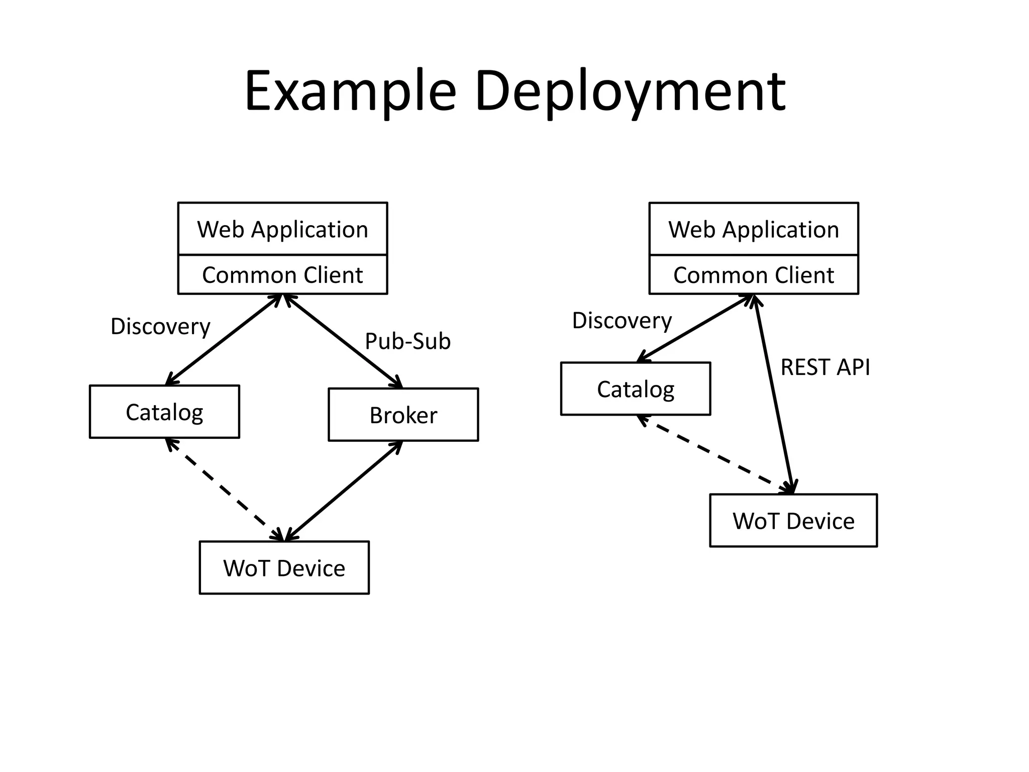 Example Deployment
Web Application
Common Client
WoT Device
Catalog Broker
Web Application
Common Client
WoT Device
Catalog
Pub-Sub
REST API
Discovery Discovery
 