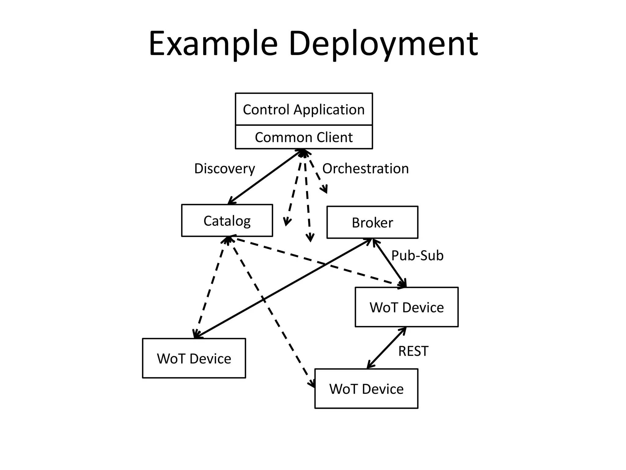 Example Deployment
Control Application
Common Client
WoT Device
Catalog Broker
Pub-Sub
Discovery
WoT Device
WoT Device
REST
Orchestration
 