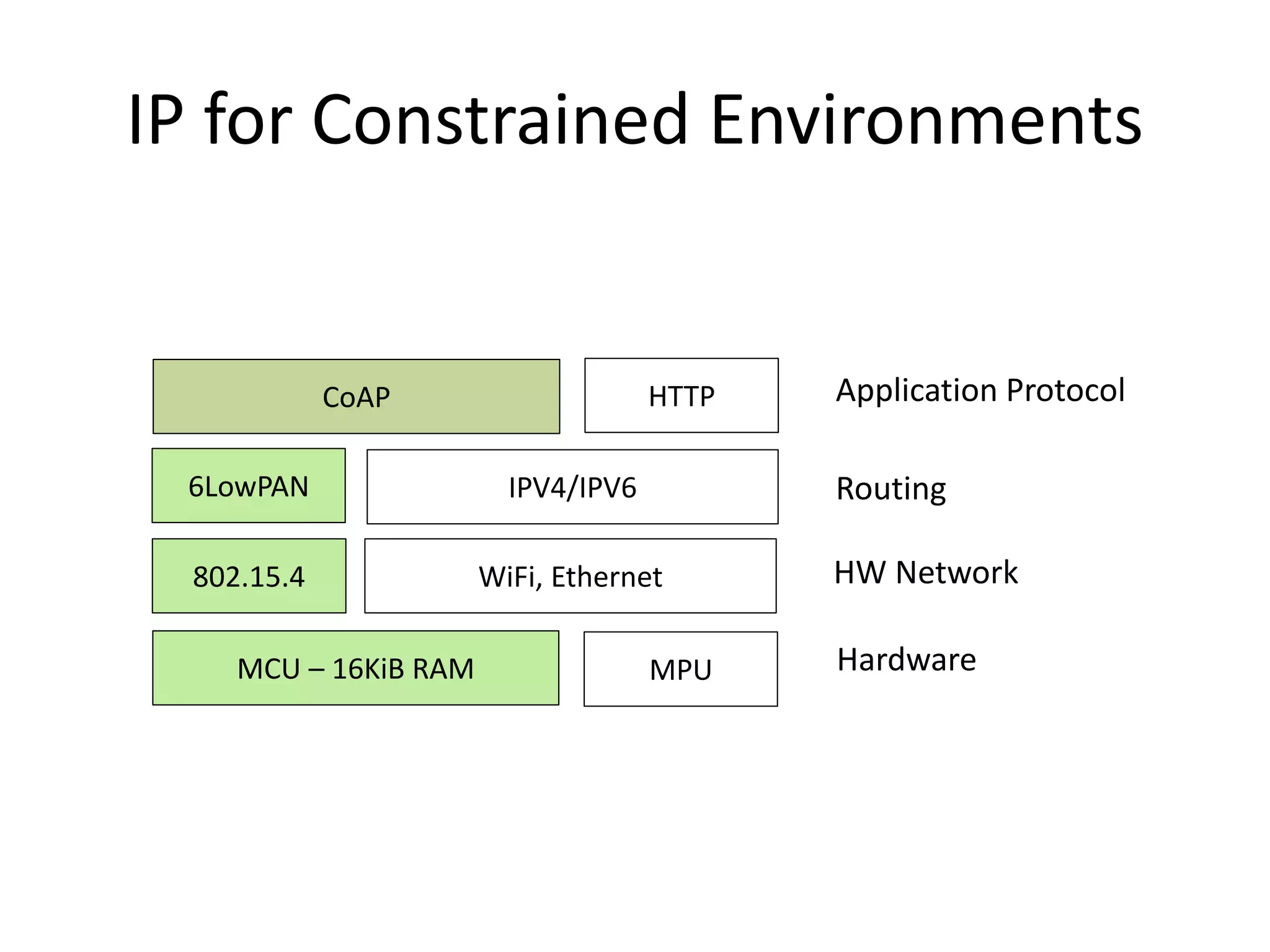 IP for Constrained Environments
CoAP HTTP
6LowPAN IPV4/IPV6
MCU – 16KiB RAM MPU
802.15.4 WiFi, Ethernet
Hardware
HW Network
Routing
Application Protocol
 
