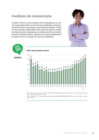EIXO TEMÁTICO I: PRINCÍPIOS E DIREITOS 31
Condições de remuneração
O salário mínimo é a remuneração mínima estipulada por um go-
verno para determinado número de horas trabalhadas. Correspon-
de ao limite inferior de proteção à remuneração do trabalho. O salá-
rio mínimo existe no Brasil desde 1940 e seu valor real tem oscilado
ao longo dos anos, dependendo do contexto econômico e político
do país. No período recente, observam-se aumentos significativos
do salário mínimo e do poder de compra do trabalhador.
EXEMPLO
Valor real do salário mínimo
Nota: Valores médios anuais constantes de 01/01/2010 (deflacionados por projeção do ICV – estrato inferior). Valor de
2011 corresponde ao salário nominal.
Fonte: disponível em: http://www.dieese.org.br/esp/notatec86SALARIOMINIMO2010.pdf. Acesso em 07/2011 (exceto
valor de 2011).
517
369
384
409
299
309
270
299
255
250
253
257
270
272
279
302
309
312
324
348
403
425
435
469
510
545
2000
1986
1987
1988
1989
1990
1991
1992
1993
1994
1995
1996
1997
1998
1999
2001
2002
2003
2004
2005
2006
2007
2008
2009
01/01/2010
2011
600
500
400
300
200
100
0
 