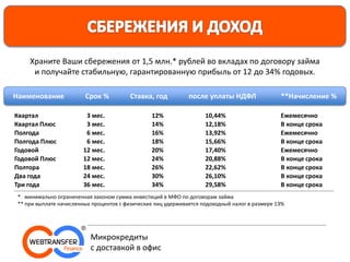 Храните Ваши сбережения от 1,5 млн.* рублей во вкладах по договору займа
и получайте стабильную, гарантированную прибыль от 12 до 34% годовых.
Наименование Срок % Ставка, год после уплаты НДФЛ **Начисление %
Квартал 3 мес. 12% 10,44% Ежемесячно
Квартал Плюс 3 мес. 14% 12,18% В конце срока
Полгода 6 мес. 16% 13,92% Ежемесячно
Полгода Плюс 6 мес. 18% 15,66% В конце срока
Годовой 12 мес. 20% 17,40% Ежемесячно
Годовой Плюс 12 мес. 24% 20,88% В конце срока
Полтора 18 мес. 26% 22,62% В конце срока
Два года 24 мес. 30% 26,10% В конце срока
Три года 36 мес. 34% 29,58% В конце срока
* минимально ограниченная законом сумма инвестиций в МФО по договорам займа
** при выплате начисленных процентов с физических лиц удерживается подоходный налог в размере 13%
Микрокредиты
с доставкой в офис
 