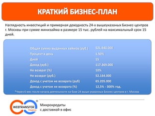 *Через 6 мес после начала деятельности на базе 24 выше указанных Бизнес-центров в г. Москва
Общая сумма выданных займов (руб.) 521.640.000
Процент в день 1.50%
Дней 15
Доход (руб.) 117.369.000
Не возврат (%) 10%
Не возврат (руб.) 52.164.000
Доход с учетом не возврата (руб) 65.205.000
Доход с учетом не возврата (%) 12,5% - 300% год.
Микрокредиты
с доставкой в офис
Наглядность инвестиций и примерная доходность 24-х вышеуказаных Бизнес-центров
г. Москвы при сумме минизайма в размере 15 тыс. рублей на максимальный срок 15
дней.
 