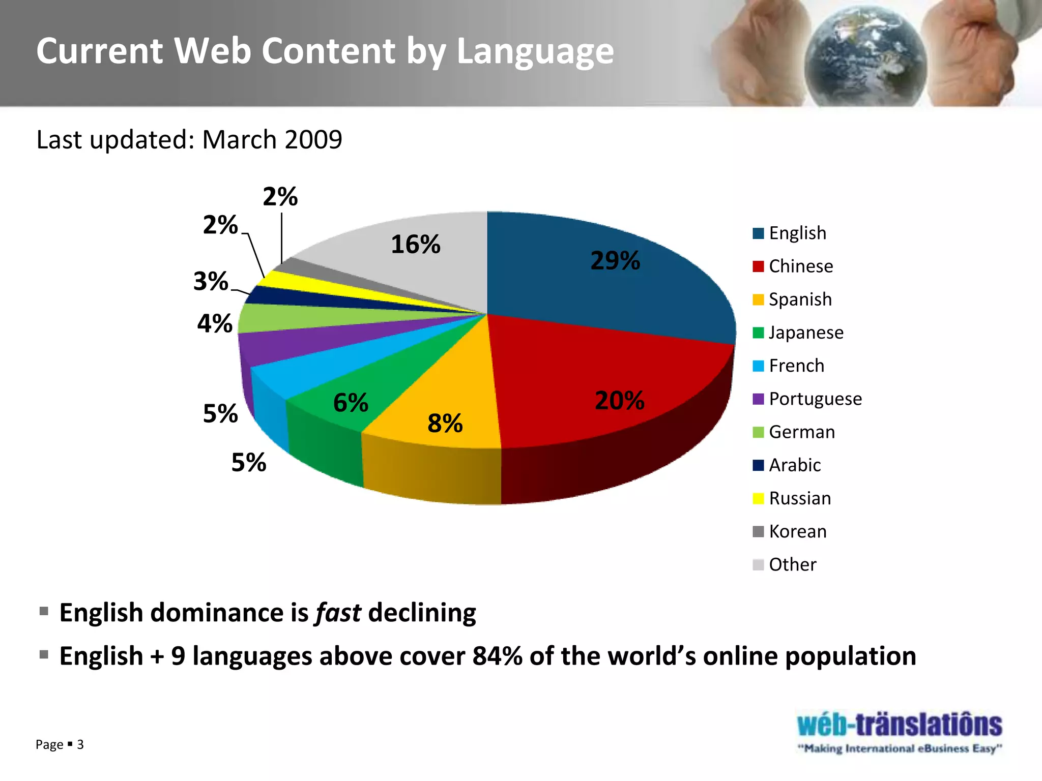 Page 3Current Web Content by LanguageLast updated: March 2009English dominance is fast decliningEnglish + 9 languages above cover 84% of the world’s online population