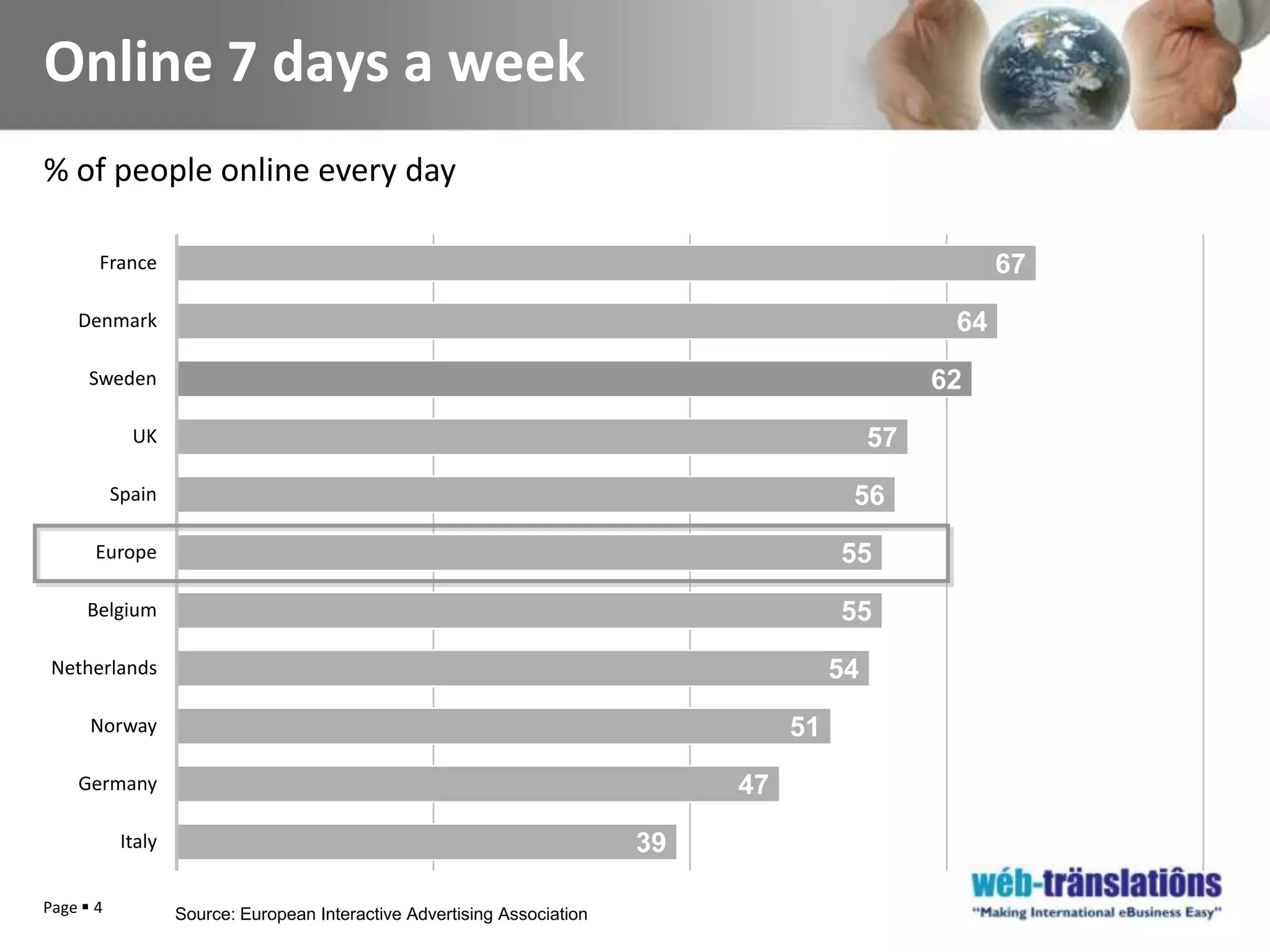 Page 4Online 7 days a week% of people online every daySource: European Interactive Advertising Association