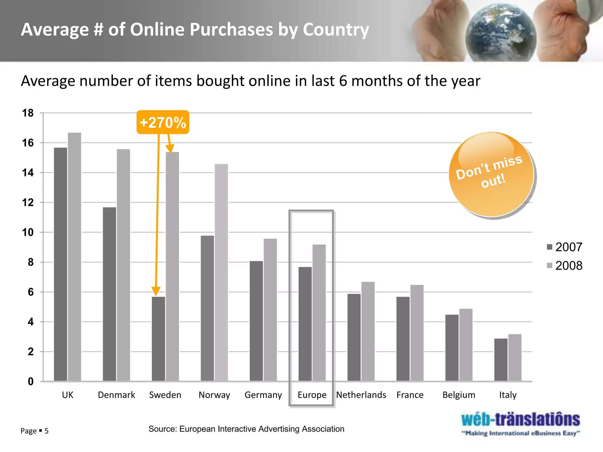 Page 5Average # of Online Purchases by CountryDon’t missout!Average number of items bought online in last 6 months of the yearSource: European Interactive Advertising Association
