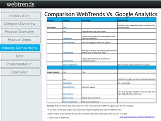 Introduction       Comparison WebTrends Vs. Google Analytics
                       Products               Category                   Advantages                                          Disadvantages

 Company Overview                                                                                                            Number of page views site receives. Estimated cost
                       WebTrends              Cost                                                                           in the $10,000s

 Product Overview                             Use                        Larger Business, Big Data analysis

                                                                         Product more robust and customizable; many
                                              Capabilities               high end capabilities
   Product Demo                               Data Collection            Javascript tagging or read from log files


Industry Comparisons
                                                                         web logs to analyze the data;track all content in
                                              Data Analysis              website such as JPEG, PDF, FLASH

        Cost
                                                                         Collects data and hosts it; also host on
                                              Data Security              customer's servers

  Implementation                              Time to Implement                                                              More complex install; greater time to install



     Conclusion        Google Analytics       Cost                       Free


                                              Use                                                                            Primarily for smaller use, such as personal web sites

                                              Capabilities                                                                   Not customizable

                                              Data Collection            Javascript tagging

                                                                                                                             Piece of java script embedded into a web page (can't
                                              Data Analysis                                                                  track JPEG, GIF, PDF, FLASH Files)

                                              Data Security              Collects data and hosts it

                                              Time to Implement          Very easy to implement

                       Summary: If all you need to know about your site is how many visitors go to different pages in your site, then Google is

                        all you need and the price is right. If you need to do things like segment your visitors in different ways,

                        perform analysis across domains that you own, or perform other advanced analysis, then you need to go with

                        a solution such as WebTrends                                                                            www.webmasterworld.com/forum39/4280.htm
 