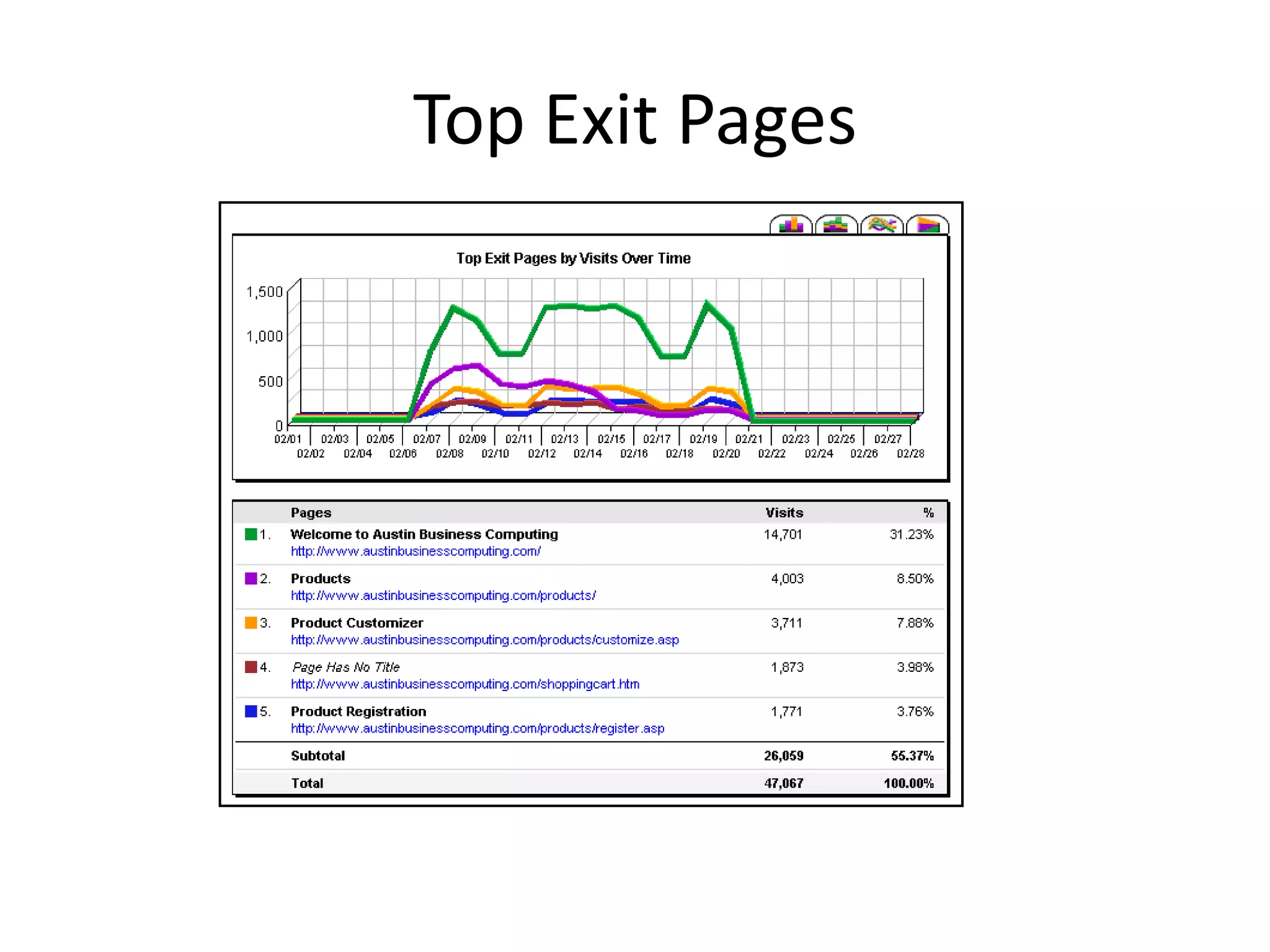 Top Exit Pages
 