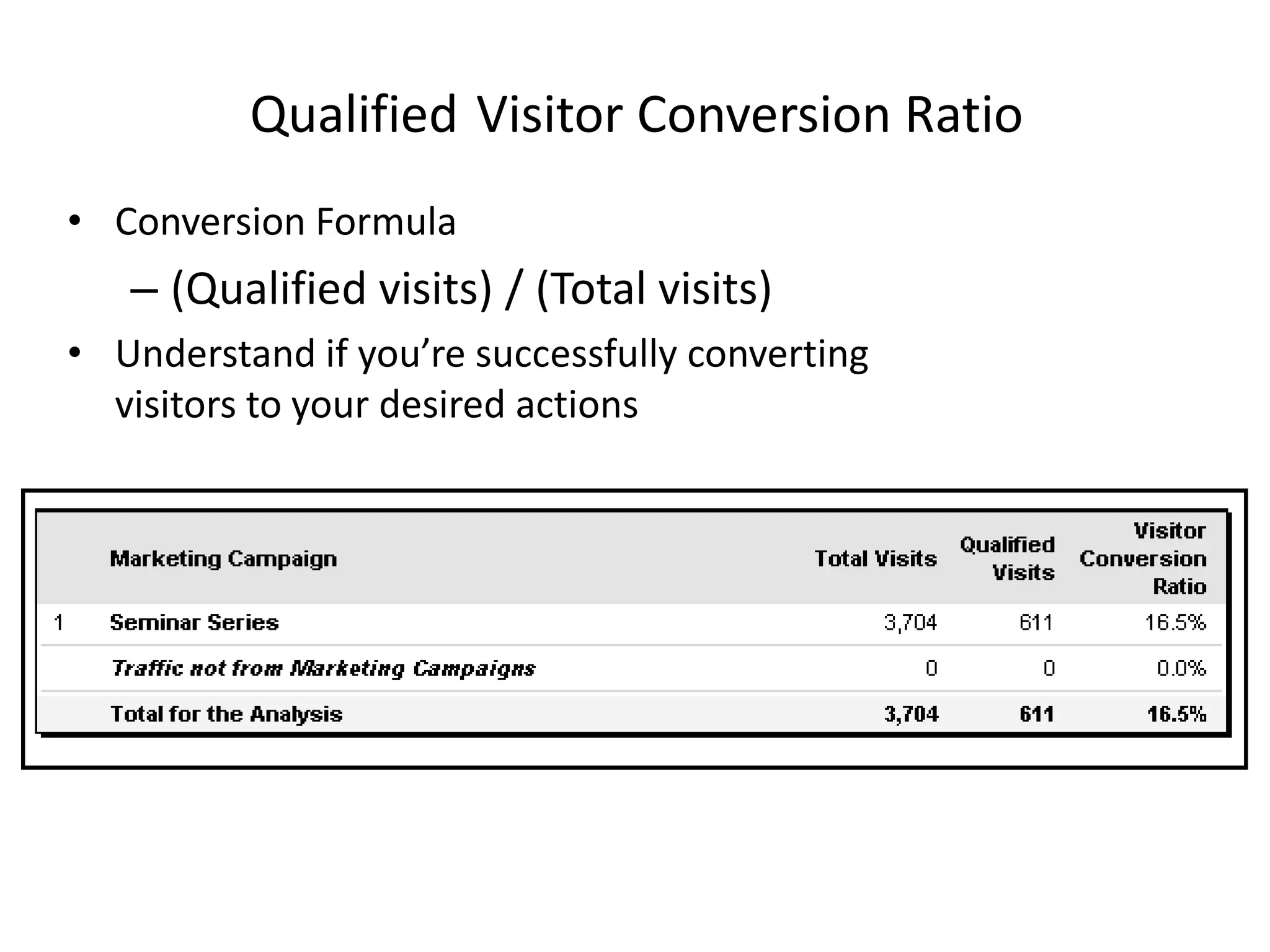 Qualified Visitor Conversion Ratio
• Conversion Formula
   – (Qualified visits) / (Total visits)
• Understand if you’re successfully converting
  visitors to your desired actions
 