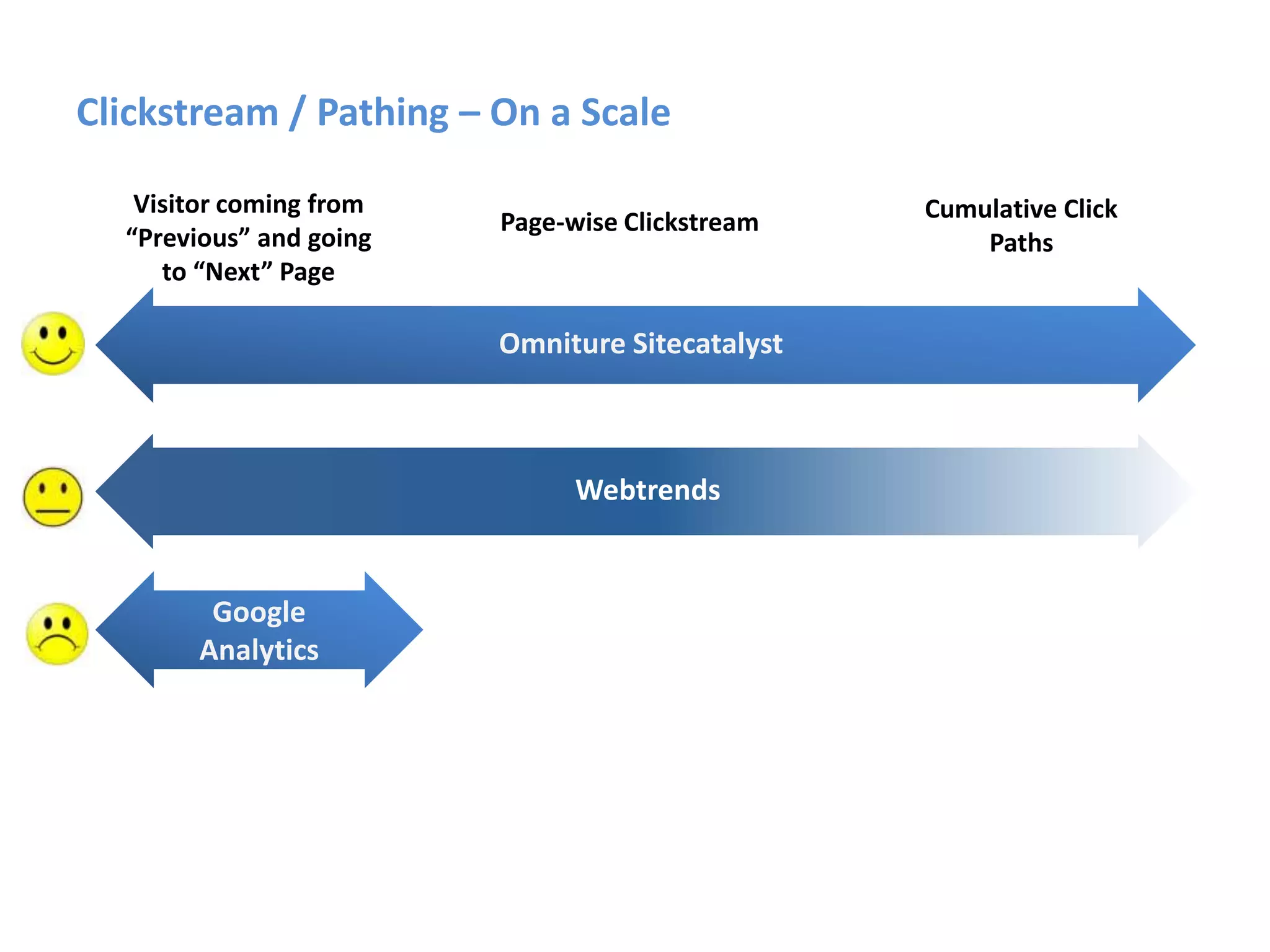 Clickstream / Pathing – On a Scale

   Visitor coming from                           Cumulative Click
                         Page-wise Clickstream
  “Previous” and going                               Paths
     to “Next” Page

                         Omniture Sitecatalyst



                               Webtrends


        Google
       Analytics
 