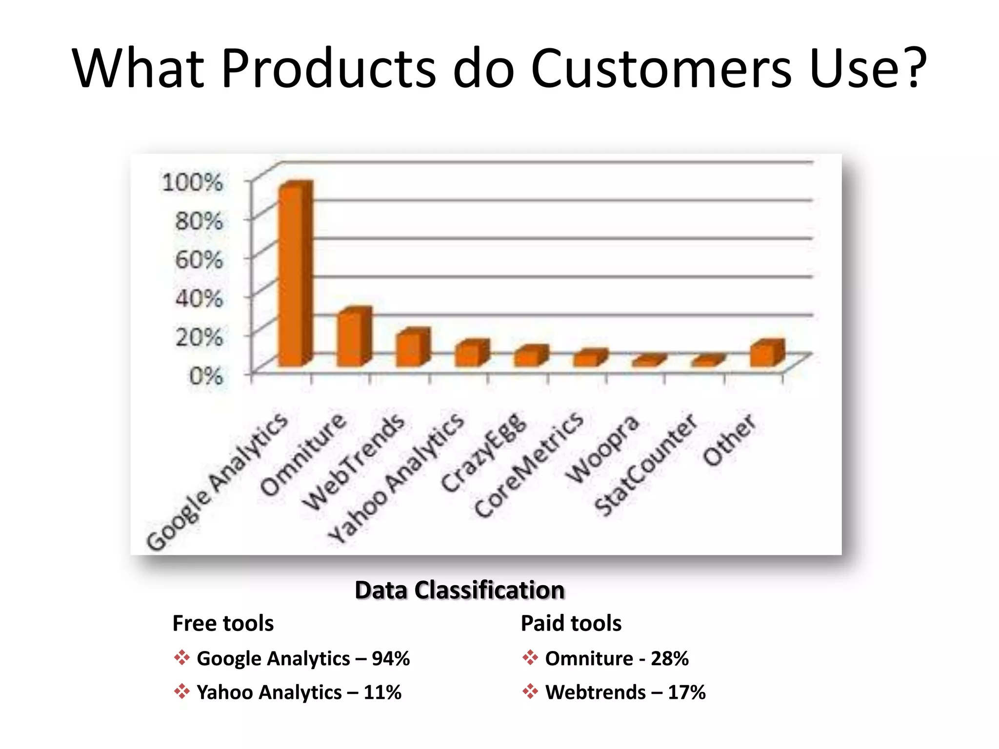 What Products do Customers Use?




                     Data Classification
   Free tools                      Paid tools
    Google Analytics – 94%         Omniture - 28%
    Yahoo Analytics – 11%          Webtrends – 17%
 