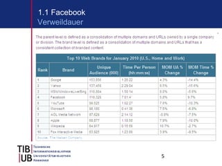 1.1 Facebook Verweildauer 