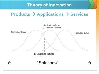 Theory of Innovation
Products  Applications  Services

                              Applications Curve
                             (Content/Processes)

Technology Curve                                   Services Curve


                              |
                              |
                              |
                              |
                              |
                      E-Learning is here


                       “Solutions”                            
 