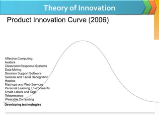 Theory of Innovation
 Product Innovation Curve (2006)




Affective Computing
Avatars
Classroom Response Systems
Data Mining
Decision Support Software
Gesture and Facial Recognition
Haptics
Mashups and Web Services
Personal Learning Environments
Smart Labels and Tags
Telepresence
Wearable Computing
Developing technologies
 