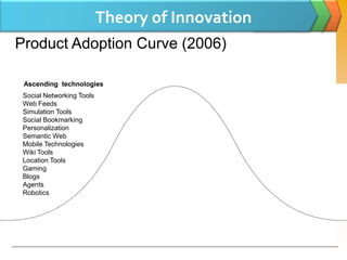 Theory of Innovation
Product Adoption Curve (2006)

 Ascending technologies
 Social Networking Tools
 Web Feeds
 Simulation Tools
 Social Bookmarking
 Personalization
 Semantic Web
 Mobile Technologies
 Wiki Tools
 Location Tools
 Gaming
 Blogs
 Agents
 Robotics
 