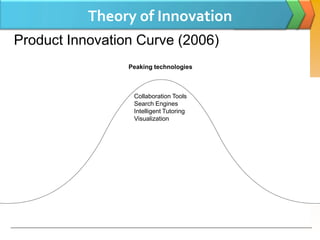 Theory of Innovation
Product Innovation Curve (2006)
                 Peaking technologies



                  Collaboration Tools
                  Search Engines
                  Intelligent Tutoring
                  Visualization
 