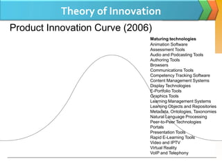 Theory of Innovation
Product Innovation Curve (2006)
                              Maturing technologies
                              Animation Software
                              Assessment Tools
                              Audio and Podcasting Tools
                              Authoring Tools
                              Browsers
                              Communications Tools
                              Competency Tracking Software
                              Content Management Systems
                              Display Technologies
                              E-Portfolio Tools
                              Graphics Tools
                              Learning Management Systems
                              Learning Objects and Repositories
                              Metadata, Ontologies, Taxonomies
                              Natural Language Processing
                              Peer-to-Peer Technologies
                              Portals
                              Presentation Tools
                              Rapid E-Learning Tools
                              Video and IPTV
                              Virtual Reality
                              VoIP and Telephony
 