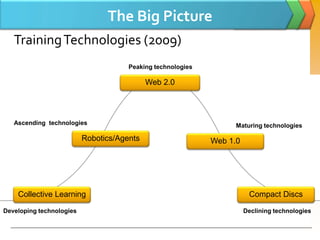 The Big Picture
   Training Technologies (2009)
                                      Peaking technologies

                                            Web 2.0




   Ascending technologies                                          Maturing technologies

                          Robotics/Agents                    Web 1.0




    Collective Learning                                                 Compact Discs

Developing technologies                                                Declining technologies
 