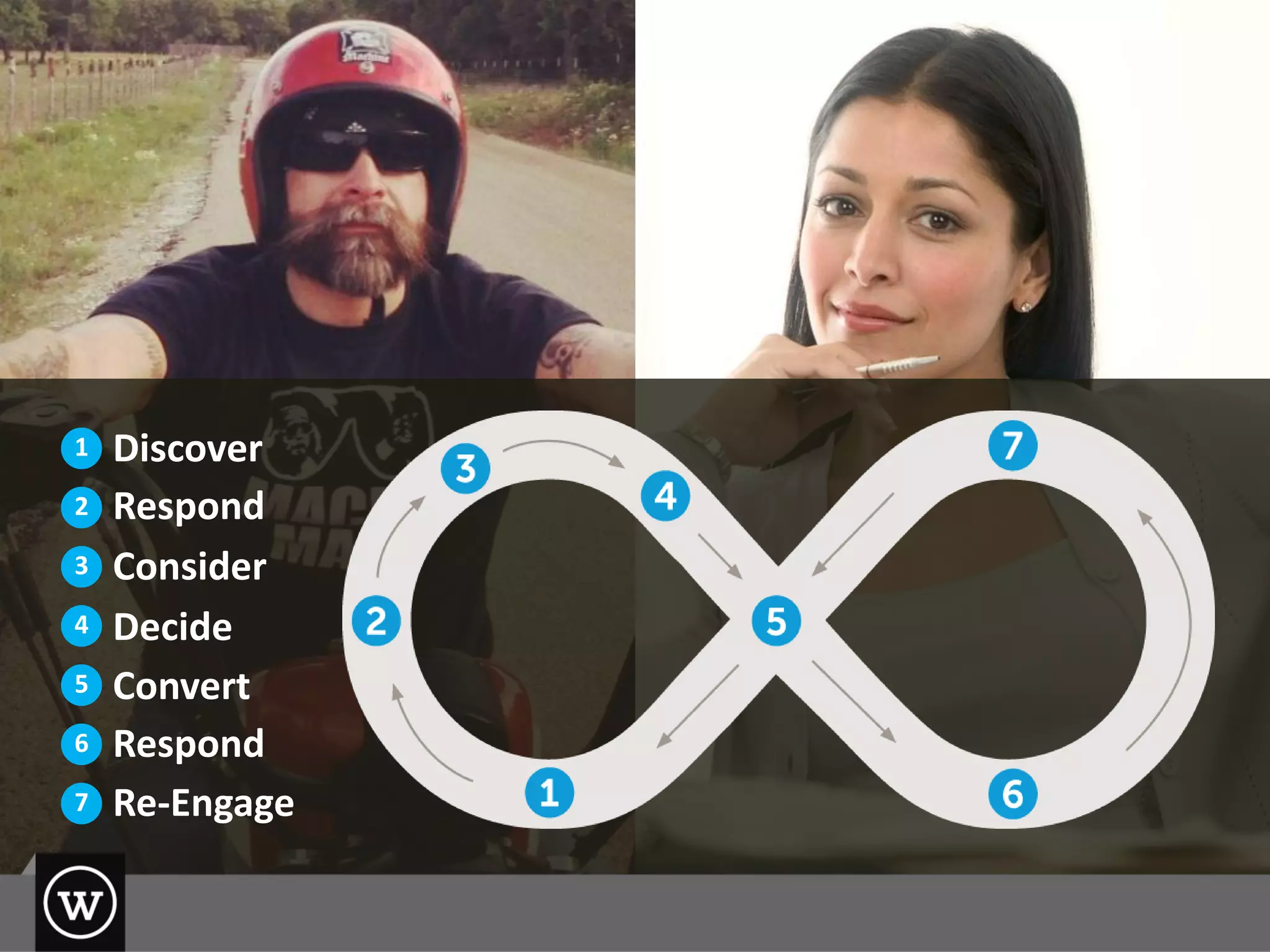 Discover
Convert
Respond
Consider
Decide
Re-Engage
Respond
1
2
3
4
5
6
7
 