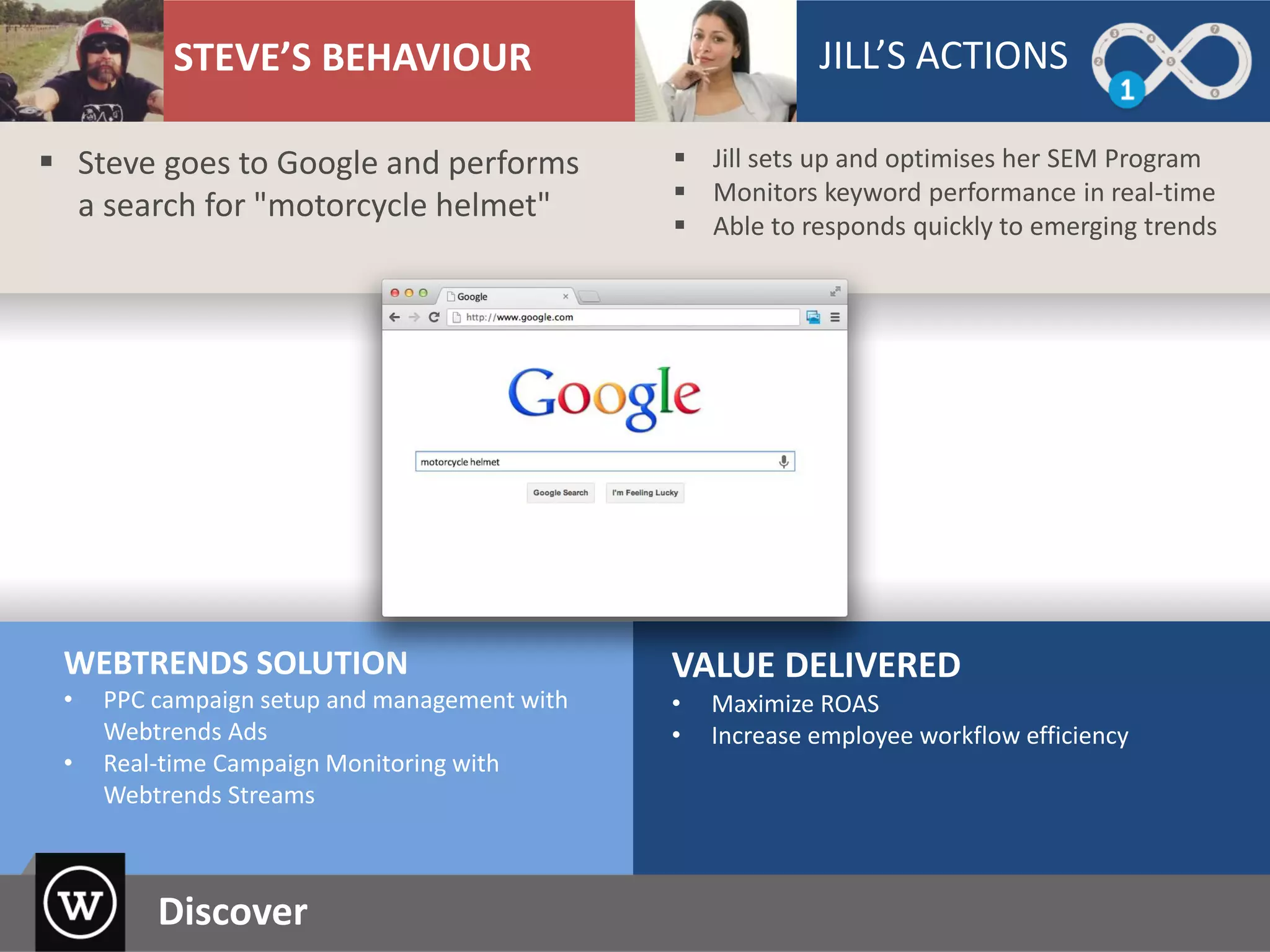 WEBTRENDS SOLUTION
• PPC campaign setup and management with
Webtrends Ads
• Real-time Campaign Monitoring with
Webtrends Streams
VALUE DELIVERED
• Maximize ROAS
• Increase employee workflow efficiency
 Jill sets up and optimises her SEM Program
 Monitors keyword performance in real-time
 Able to responds quickly to emerging trends
STEVE’S BEHAVIOUR JILL’S ACTIONS
 Steve goes to Google and performs
a search for "motorcycle helmet"
Discover
 