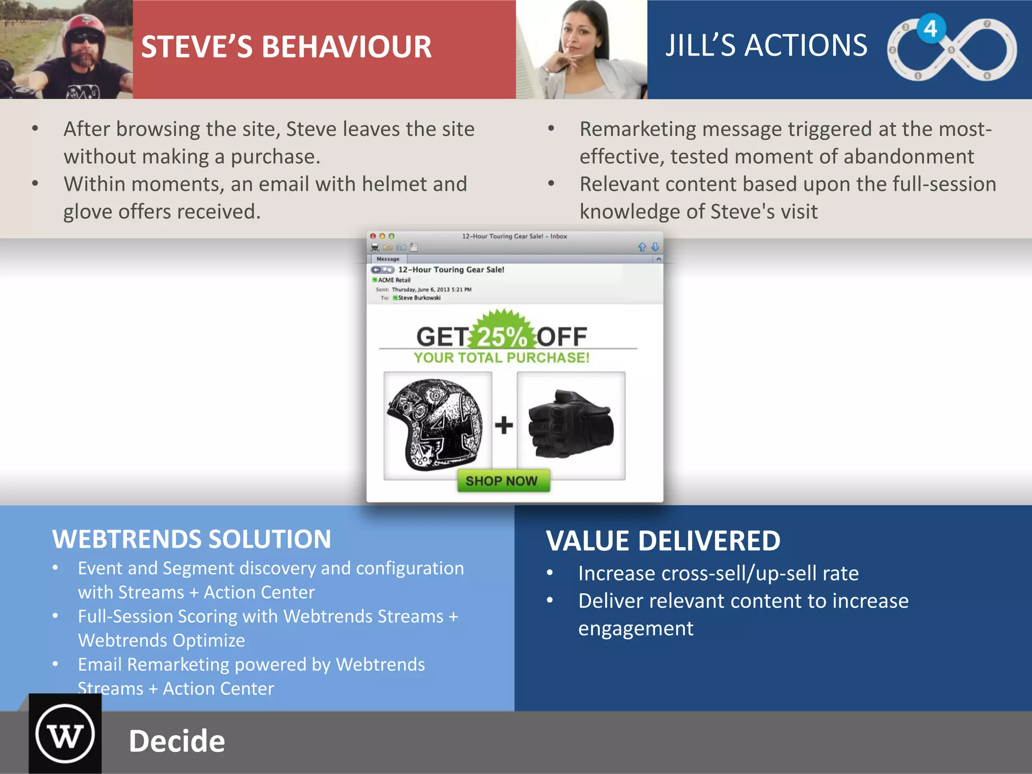 WEBTRENDS SOLUTION
• Event and Segment discovery and configuration
with Streams + Action Center
• Full-Session Scoring with Webtrends Streams +
Webtrends Optimize
• Email Remarketing powered by Webtrends
Streams + Action Center
VALUE DELIVERED
• Increase cross-sell/up-sell rate
• Deliver relevant content to increase
engagement
• Remarketing message triggered at the most-
effective, tested moment of abandonment
• Relevant content based upon the full-session
knowledge of Steve's visit
STEVE’S BEHAVIOUR JILL’S ACTIONS
• After browsing the site, Steve leaves the site
without making a purchase.
• Within moments, an email with helmet and
glove offers received.
Decide
 