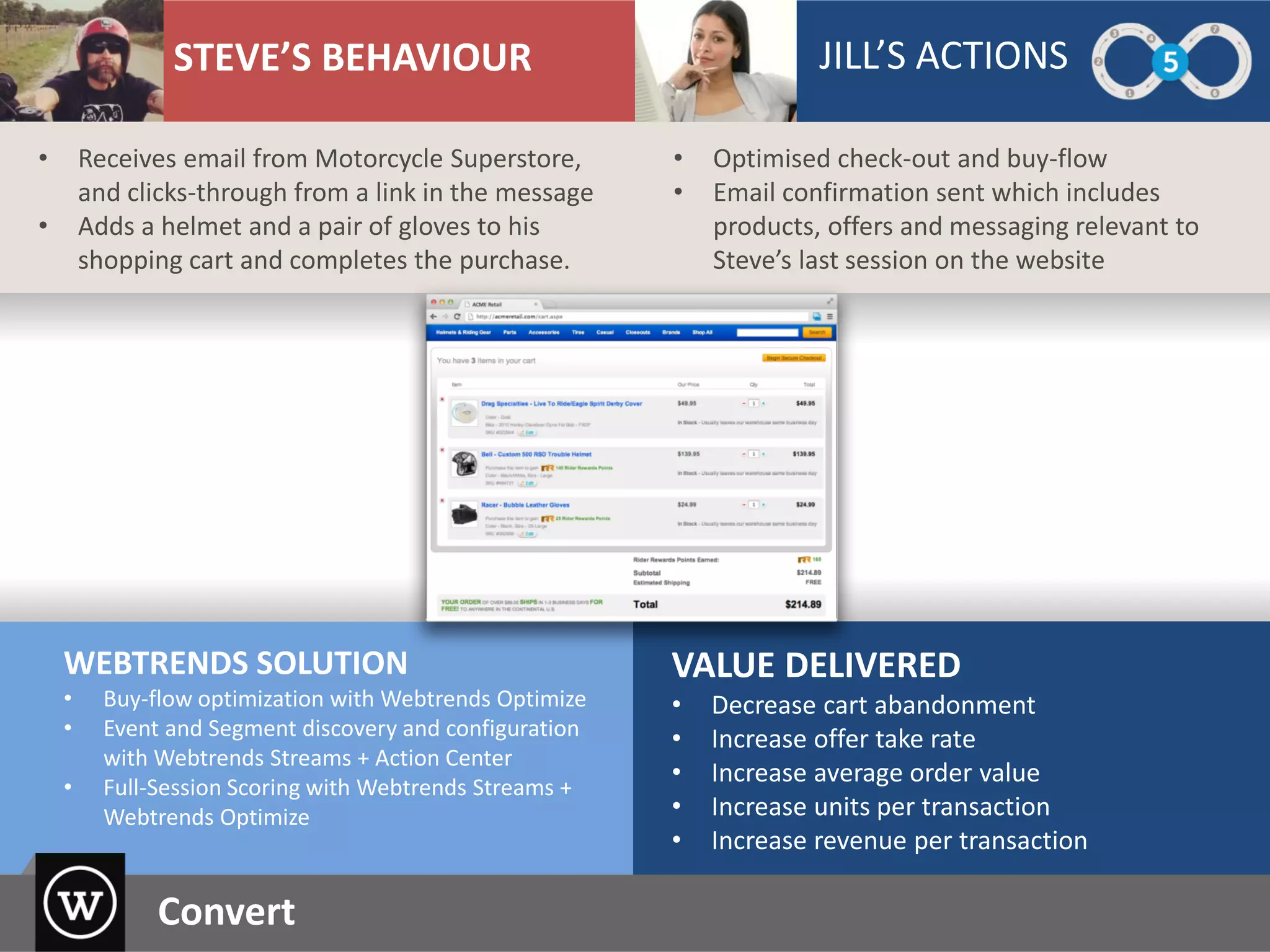 WEBTRENDS SOLUTION
• Buy-flow optimization with Webtrends Optimize
• Event and Segment discovery and configuration
with Webtrends Streams + Action Center
• Full-Session Scoring with Webtrends Streams +
Webtrends Optimize
VALUE DELIVERED
• Decrease cart abandonment
• Increase offer take rate
• Increase average order value
• Increase units per transaction
• Increase revenue per transaction
• Optimised check-out and buy-flow
• Email confirmation sent which includes
products, offers and messaging relevant to
Steve’s last session on the website
STEVE’S BEHAVIOUR JILL’S ACTIONS
• Receives email from Motorcycle Superstore,
and clicks-through from a link in the message
• Adds a helmet and a pair of gloves to his
shopping cart and completes the purchase.
Convert
 