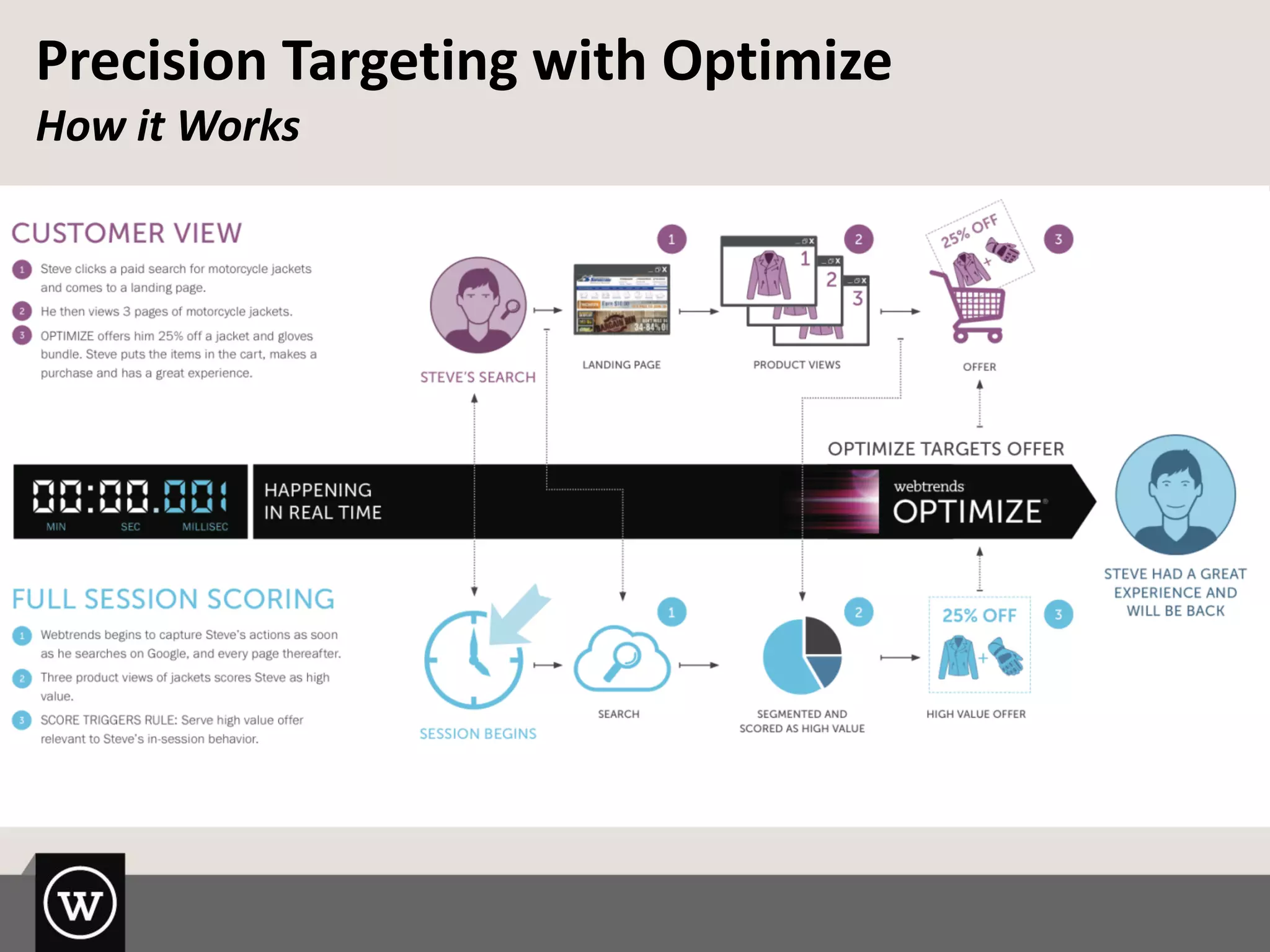 Precision Targeting with Optimize
How it Works
 