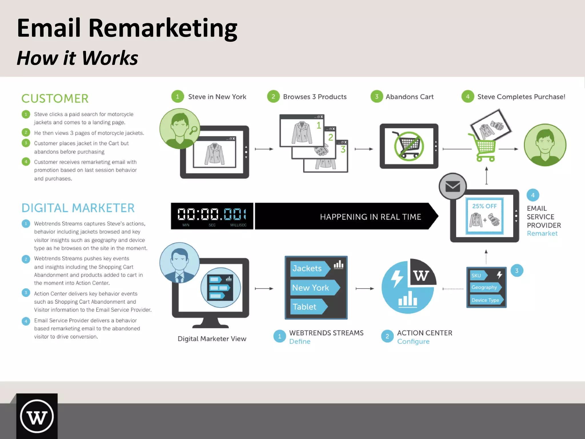 Email Remarketing
How it Works
 