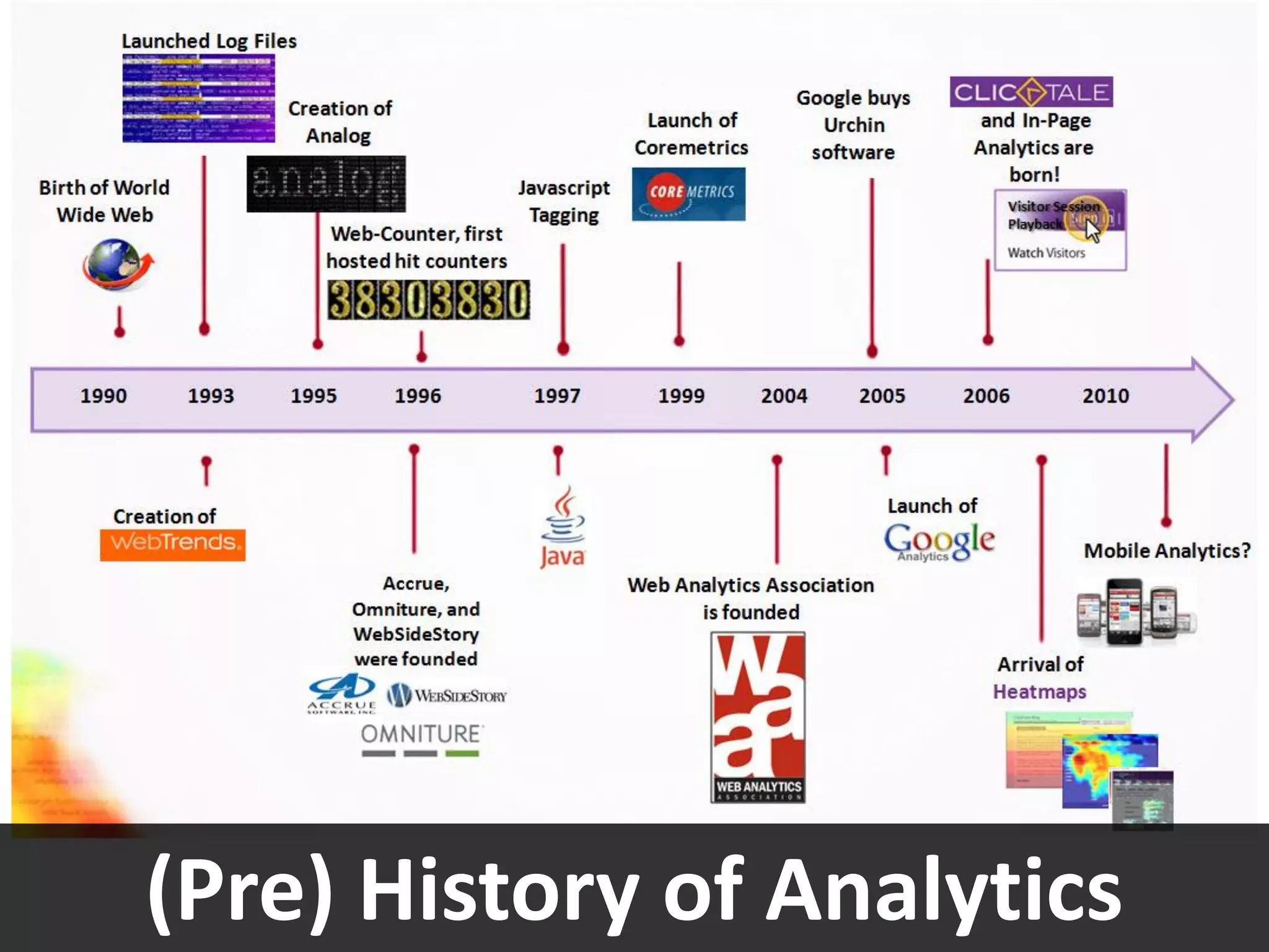 (Pre) History of Analytics
 