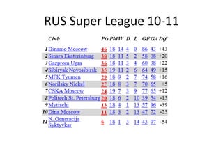 POR Premiere League 10-11 