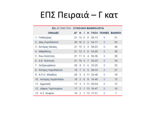 ΕΠΣ Πειραιά – Α κατ/1ος όμιλος