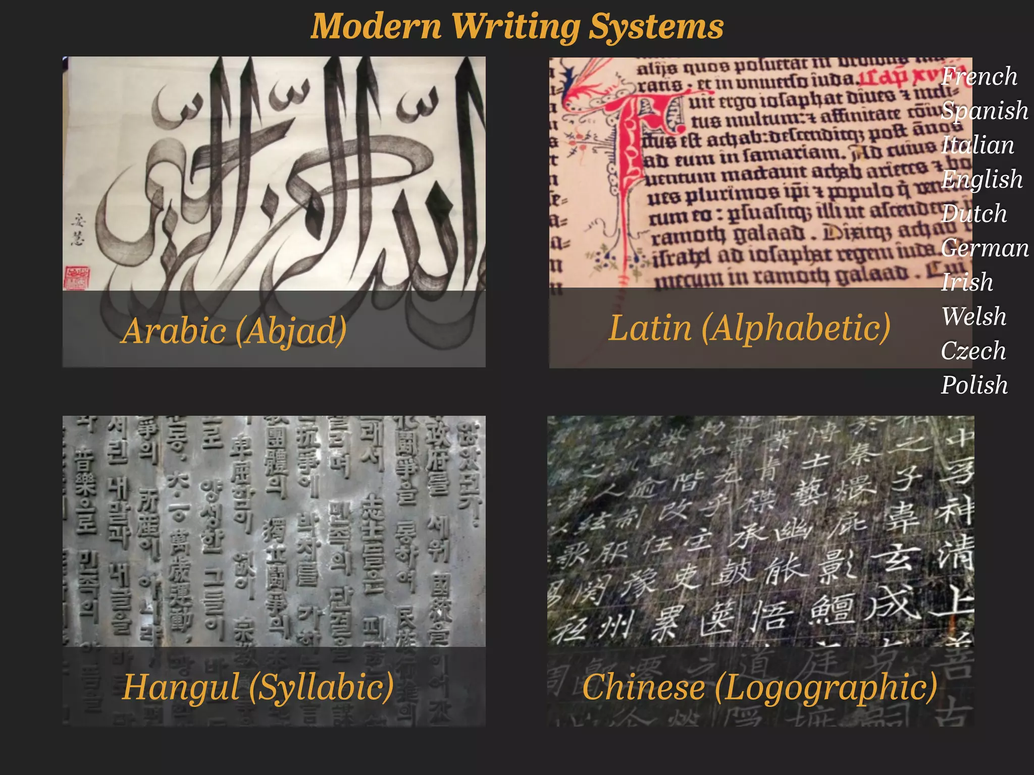 Modern Writing Systems
Arabic (Abjad)
Hangul (Syllabic)
Latin (Alphabetic)
French
Spanish
Italian
English
Dutch
German
Irish
Welsh
Czech
Polish
Chinese (Logographic)
 