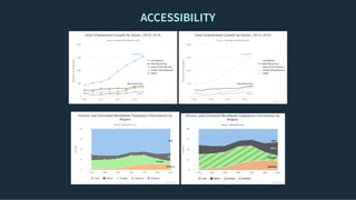 ACCESSIBILITYACCESSIBILITY
NumberofEmployees
Installation
Manufacturing
Other
Solar Employment Growth by Sector, 2010-2016
Source: thesolarfoundation.com
Installation
Manufacturing
Sales & Distribution
Project Development
Other
2010 2012 2014 2016
0
50k
100k
150k
200k
Highcharts.com
NumberofEmployees
Installation
Manufacturing
Other
Solar Employment Growth by Sector, 2010-2016
Source: thesolarfoundation.com
Installation
Manufacturing
Sales & Distribution
Project Development
Other
2010 2012 2014 2016
0
50k
100k
150k
200k
Highcharts.com
Percent
Asia
Africa
Europe
America
Historic and Estimated Worldwide Population Distribution by
Region
Source: Wikipedia.org
Asia Africa Europe America Oceania
1750 1800 1850 1900 1950 1999 2050
0
25
50
75
100
Highcharts.com
 