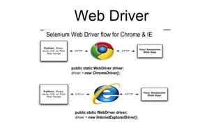 Web Driver
 
