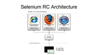 Selenium RC Architecture
 