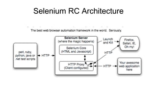 Selenium RC Architecture
 